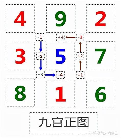 九宫图|九宫图速记及玩法